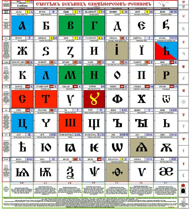 Plagát Systému Staroslovienskych Bukvíc Slovienorusov-Rusínov.